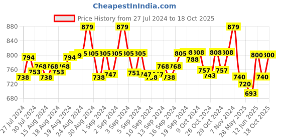 ajio.com 9rasa Cotton Dhoti Pants with Elasticated Waistband 9rasa Price History Graph from 27 Jul 2024 to 18 Oct 2025