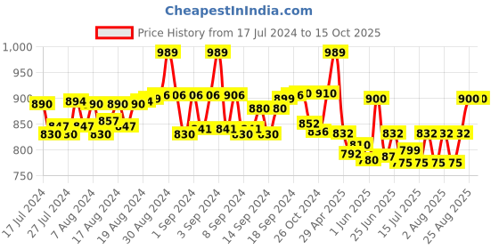 ajio.com 9rasa Cowl Salwar with Drawstring Waist 9rasa Price History Graph from 17 Jul 2024 to 13 Oct 2025
