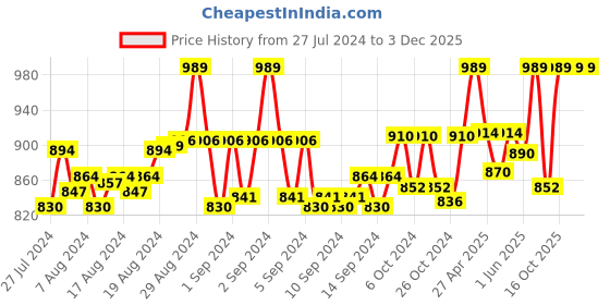 ajio.com 9rasa Dhoti Pants with Drawstring Waist 9rasa Price History Graph from 27 Jul 2024 to 2 Dec 2025