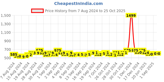 ajio.com 9rasa Foil Print Palazzo with Elasticated Waist 9rasa Price History Graph from 7 Aug 2024 to 25 Oct 2025