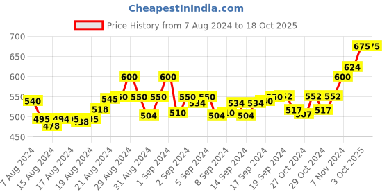 ajio.com 9rasa Foil Print Palazzo with Elasticated Waist 9rasa Price History Graph from 7 Aug 2024 to 18 Oct 2025