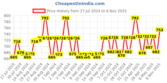 ajio.com 9rasa Pleated Salwar with Drawstring Waist 9rasa Price History Graph from 27 Jul 2024 to 8 Nov 2025
