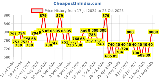 ajio.com 9rasa Salwar Dhoti Pants 9rasa Price History Graph from 17 Jul 2024 to 23 Oct 2025