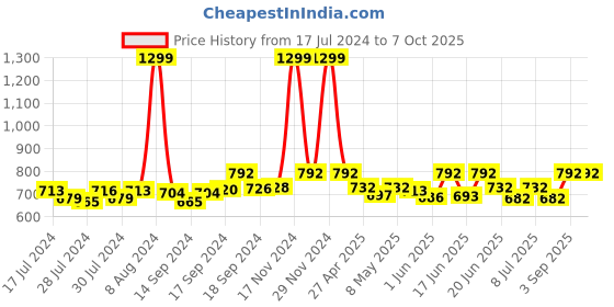 ajio.com 9rasa Women Block Print Dhoti Pants 9rasa Price History Graph from 17 Jul 2024 to 6 Oct 2025