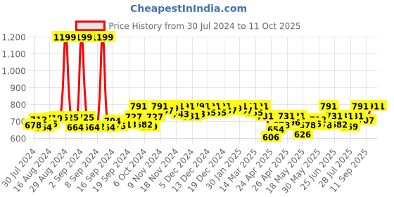 ajio.com 9rasa Women Block Print Dhoti Pants 9rasa Price History Graph from 30 Jul 2024 to 10 Oct 2025