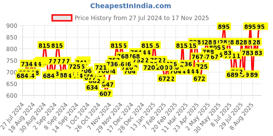 ajio.com 9rasa Women Block Print Harem Pants with Elasticated Waistband 9rasa Price History Graph from 27 Jul 2024 to 17 Nov 2025