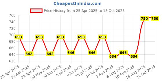 ajio.com 9rasa Women Block Print Palazzos 9rasa Price History Graph from 25 Apr 2025 to 18 Oct 2025
