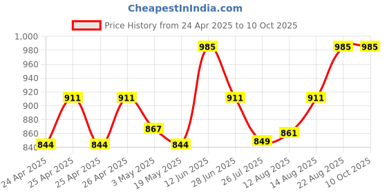ajio.com 9rasa Women Block Print Pants 9rasa Price History Graph from 24 Apr 2025 to 10 Oct 2025
