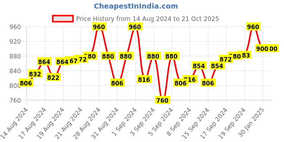 ajio.com 9rasa Women Colourblock A-Line Dress 9rasa Price History Graph from 14 Aug 2024 to 21 Oct 2025