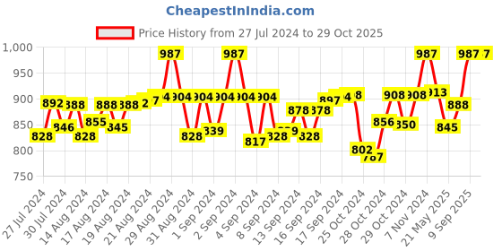 ajio.com 9rasa Women Geometric Print Relaxed Fit Top 9rasa Price History Graph from 27 Jul 2024 to 29 Oct 2025