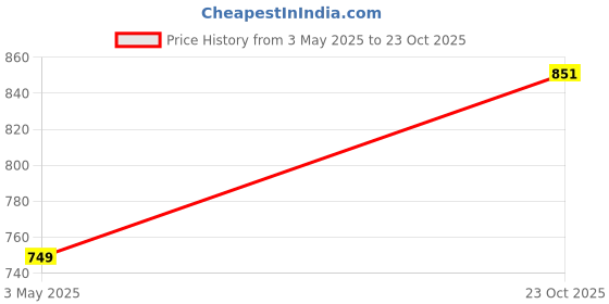 ajio.com 9rasa Women Mandarin-Collar A-Line Tunic 9rasa Price History Graph from 3 May 2025 to 23 Oct 2025