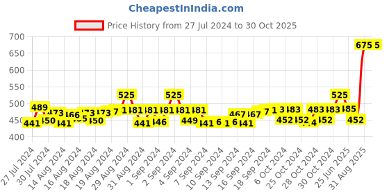 ajio.com 9rasa Women Relaxed Fit Top with Sleeve Tie-Up 9rasa Price History Graph from 27 Jul 2024 to 30 Oct 2025