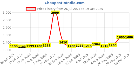 ajio.com 9shines label Women Embroidered Nightie with Insert Pocket 9shines label Price History Graph from 26 Jul 2024 to 18 Oct 2025