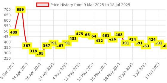 ajio.com lakme 9to5 Eyeconic Shadow Stack - Smokey Diva lakme Price History Graph from 9 Mar 2025 to 15 Jul 2025