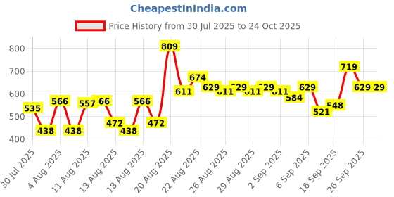 ajio.com lakme 9to5 Hya Matte Foundation and Hyaluronic Acid - Cool Cocoa lakme Price History Graph from 30 Jul 2025 to 24 Oct 2025