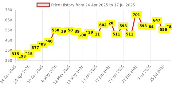 ajio.com lakme 9to5 Hya Matte Foundation and Hyaluronic Acid - Cool Mocha lakme Price History Graph from 24 Apr 2025 to 17 Jul 2025