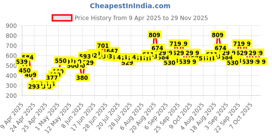 ajio.com lakme 9to5 Hya Matte Foundation and Hyaluronic Acid - Warm Beige lakme Price History Graph from 9 Apr 2025 to 29 Nov 2025