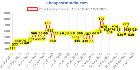 ajio.com lakme 9to5 Hya Matte Foundation and Hyaluronic Acid - Warm Creme lakme Price History Graph from 25 Apr 2025 to 7 Oct 2025