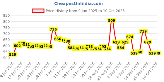 ajio.com lakme 9to5 Hya Matte Foundation and Hyaluronic Acid - Warm Light lakme Price History Graph from 9 Jun 2025 to 10 Oct 2025