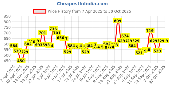 ajio.com lakme 9to5 Hya Matte Foundation and Hyaluronic Acid - Warm Sand lakme Price History Graph from 7 Apr 2025 to 30 Oct 2025