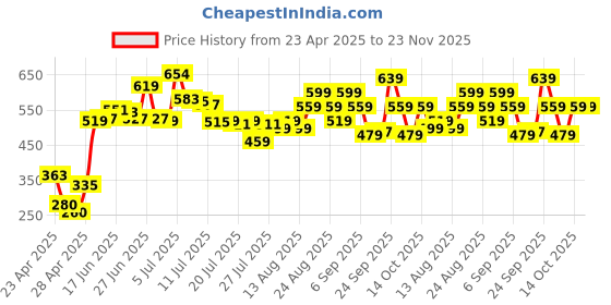 ajio.com lakme 9to5 Hya Matte Lip Liquid and Hyaluronic Acid - Boardroom Blush lakme Price History Graph from 23 Apr 2025 to 23 Nov 2025
