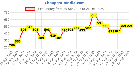 ajio.com lakme 9to5 Hya Matte Lip Liquid and Hyaluronic Acid - Coffee Break lakme Price History Graph from 25 Apr 2025 to 24 Oct 2025