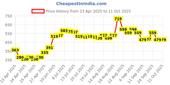 ajio.com lakme 9to5 Hya Matte Lip Liquid and Hyaluronic Acid - Meetup Mauve lakme Price History Graph from 23 Apr 2025 to 11 Oct 2025