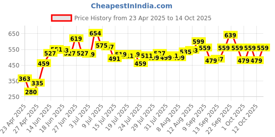 ajio.com lakme 9to5 Hya Matte Lip Liquid and Hyaluronic Acid - Monday Mocha lakme Price History Graph from 23 Apr 2025 to 14 Oct 2025