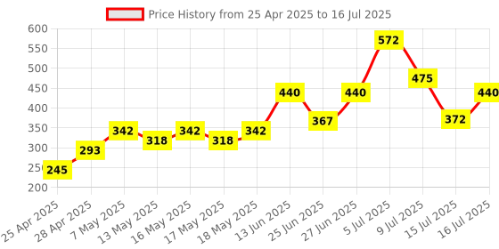 ajio.com lakme 9to5 Hya Matte Lipstick - Afterhours Wine lakme Price History Graph from 25 Apr 2025 to 15 Jul 2025
