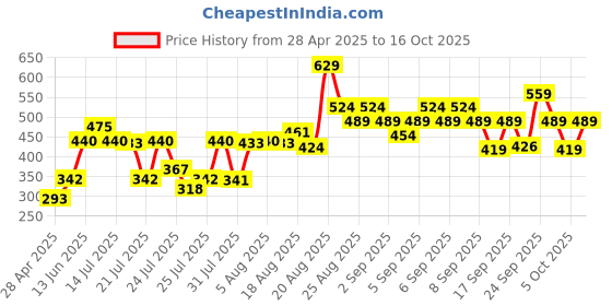 ajio.com lakme 9to5 Hya Matte Lipstick - Boss Lady Brown lakme Price History Graph from 28 Apr 2025 to 5 Oct 2025