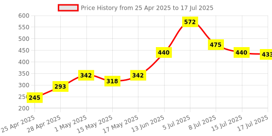 ajio.com lakme 9to5 Hya Matte Lipstick - Coffee Break lakme Price History Graph from 25 Apr 2025 to 15 Jul 2025