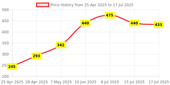 ajio.com lakme 9to5 Hya Matte Lipstick - Follow Up Fuschia lakme Price History Graph from 25 Apr 2025 to 15 Jul 2025