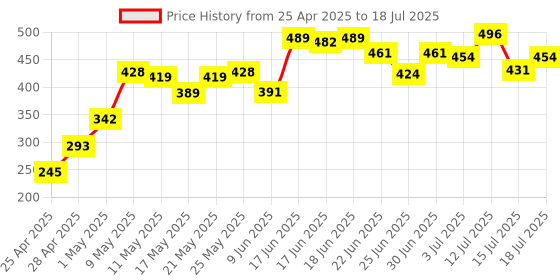 ajio.com lakme 9to5 Hya Matte Lipstick - Grape Goals lakme Price History Graph from 25 Apr 2025 to 15 Jul 2025