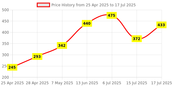 ajio.com lakme 9to5 Hya Matte Lipstick - Meetup Mauve lakme Price History Graph from 25 Apr 2025 to 17 Jul 2025
