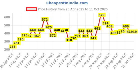 ajio.com lakme 9to5 Hya Matte Lipstick - Monday Mocha lakme Price History Graph from 25 Apr 2025 to 11 Oct 2025