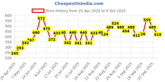 ajio.com lakme 9to5 Hya Matte Lipstick - Plum Pitch lakme Price History Graph from 25 Apr 2025 to 9 Oct 2025