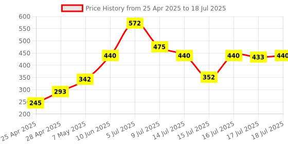 ajio.com lakme 9to5 Hya Matte Lipstick - Power Peach lakme Price History Graph from 25 Apr 2025 to 16 Jul 2025
