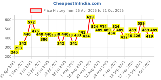 ajio.com lakme 9to5 Hya Matte Lipstick - Promotion Pink lakme Price History Graph from 25 Apr 2025 to 31 Oct 2025
