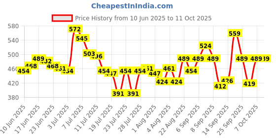 ajio.com lakme 9to5 Hya Matte Lipstick - Red Alert lakme Price History Graph from 10 Jun 2025 to 9 Oct 2025