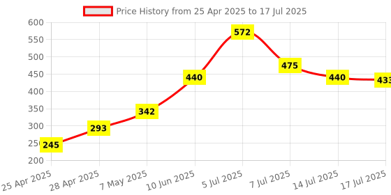 ajio.com lakme 9to5 Hya Matte Lipstick - Reliable Red lakme Price History Graph from 25 Apr 2025 to 14 Jul 2025