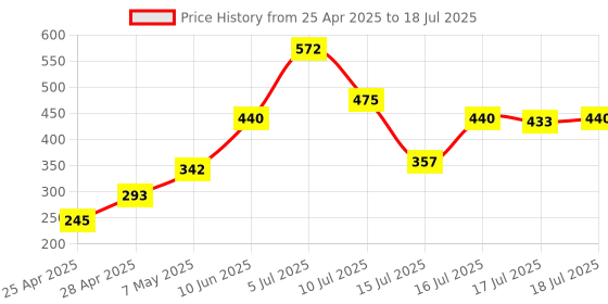 ajio.com lakme 9to5 Hya Matte Lipstick - Rust Result lakme Price History Graph from 25 Apr 2025 to 16 Jul 2025