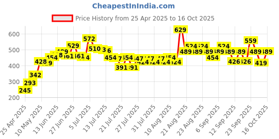 ajio.com lakme 9to5 Hya Matte Lipstick - Sangria Sunday lakme Price History Graph from 25 Apr 2025 to 16 Oct 2025