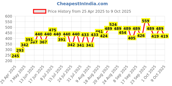 ajio.com lakme 9to5 Hya Matte Lipstick - Scarlet Strategy lakme Price History Graph from 25 Apr 2025 to 9 Oct 2025