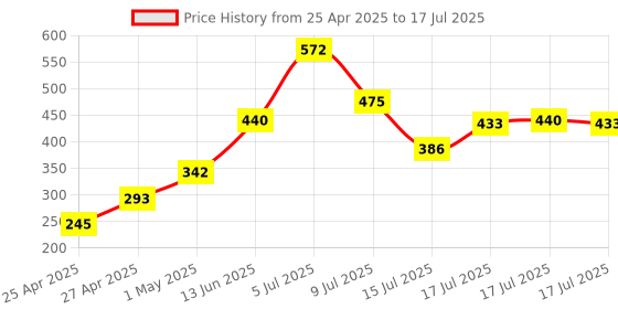 ajio.com lakme 9to5 Hya Matte Lipstick - Team Toffee lakme Price History Graph from 25 Apr 2025 to 15 Jul 2025