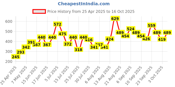 ajio.com lakme 9to5 Hya Matte Lipstick - Vacation Nude lakme Price History Graph from 25 Apr 2025 to 16 Oct 2025