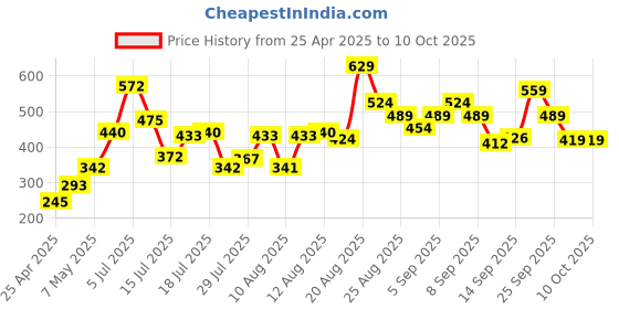ajio.com lakme 9to5 Hya Matte Lipstick - Workday Rose lakme Price History Graph from 25 Apr 2025 to 9 Oct 2025