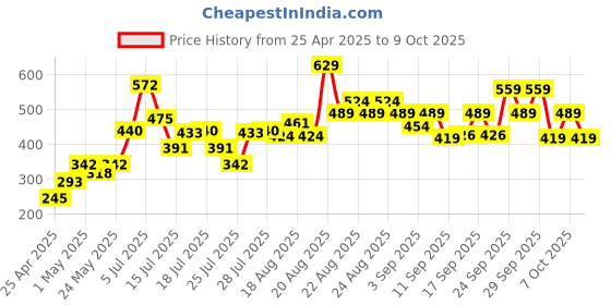 ajio.com lakme 9to5 Hya Matte Liquid Concealer - Ivory lakme Price History Graph from 25 Apr 2025 to 7 Oct 2025