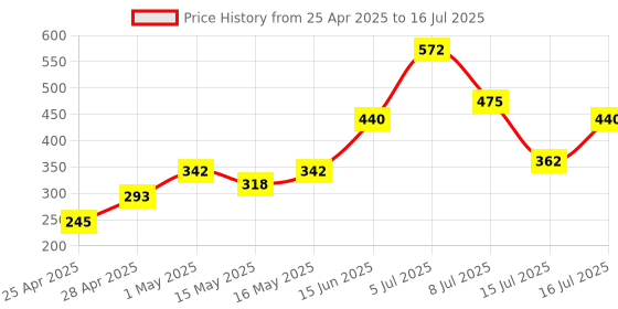 ajio.com lakme 9to5 Hya Matte Liquid Concealer - Nude lakme Price History Graph from 25 Apr 2025 to 16 Jul 2025