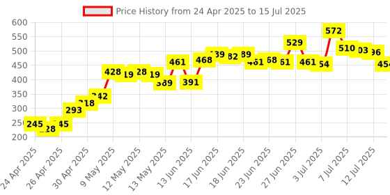 ajio.com lakme 9to5 Hya Matte Liquid Concealer - Walnut lakme Price History Graph from 24 Apr 2025 to 15 Jul 2025