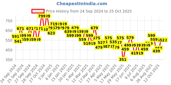 ajio.com lakme 9to5 Overtime Shine Tinted Lip Oil - Cocoa Truffle lakme Price History Graph from 24 Sep 2024 to 24 Oct 2025